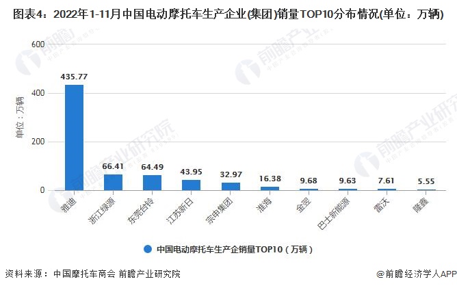 图表4：2022年1-11月中国电动摩托车生产企业(集团)销量TOP10分布情况(单位：万辆)