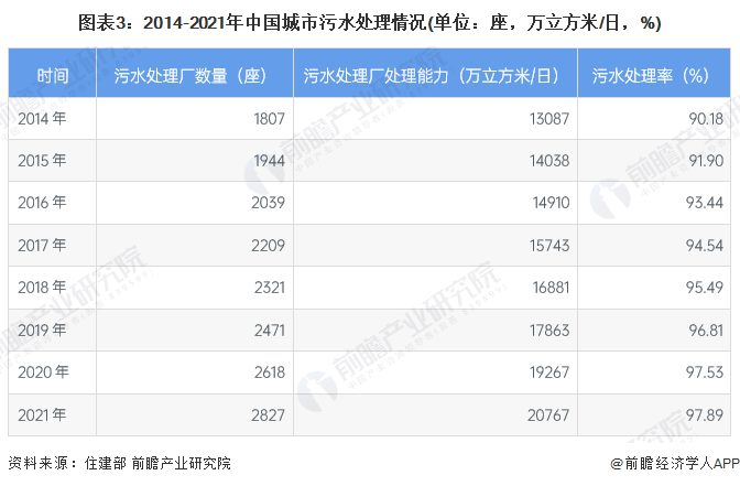 图表3：2014-2021年中国城市污水处理情况(单位：座，万立方米/日，%)