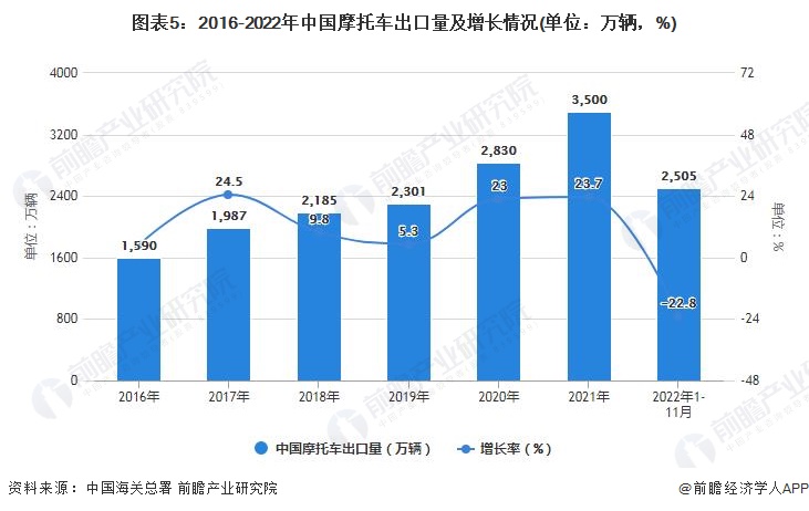 图表5：2016-2022年中国摩托车出口量及增长情况(单位：万辆，%)