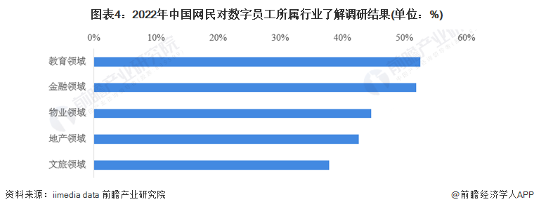 图表4：2022年中国网民对数字员工所属行业了解调研结果(单位：%)