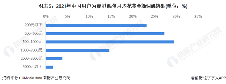 图表5：2021年中国用户为虚拟偶像月均花费金额调研结果(单位：%)