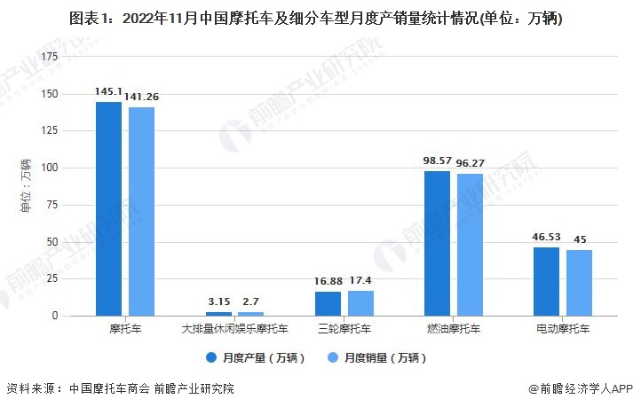 图表1：2022年11月中国摩托车及细分车型月度产销量统计情况(单位：万辆)