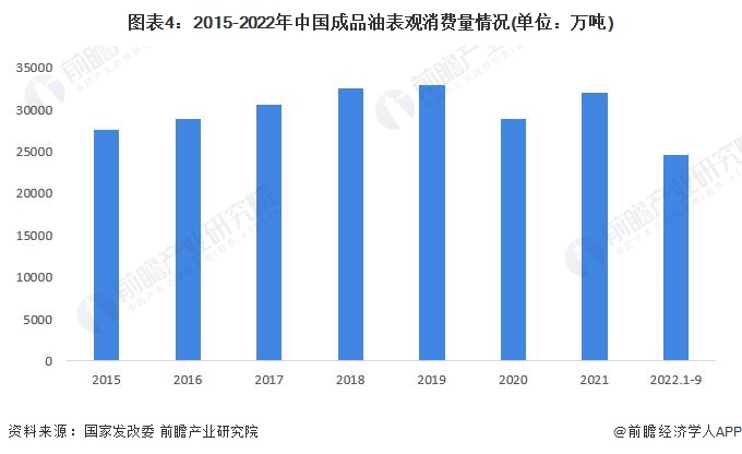 图表4：2015-2022年中国成品油表观消费量情况(单位：万吨)