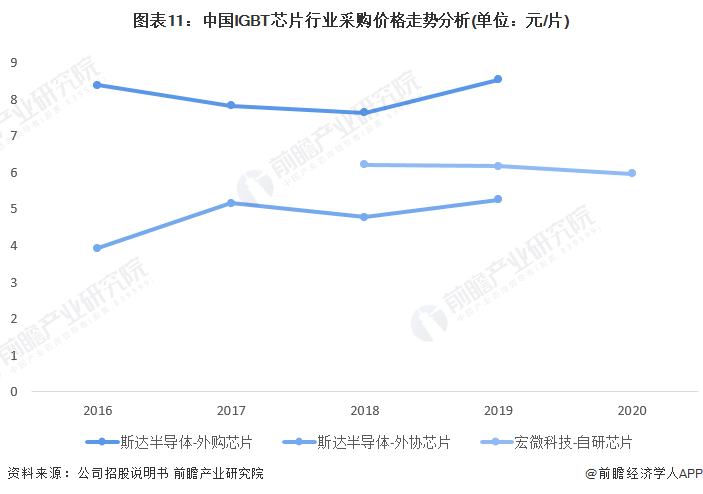 图表11：中国IGBT芯片行业采购价格走势分析(单位：元/片)