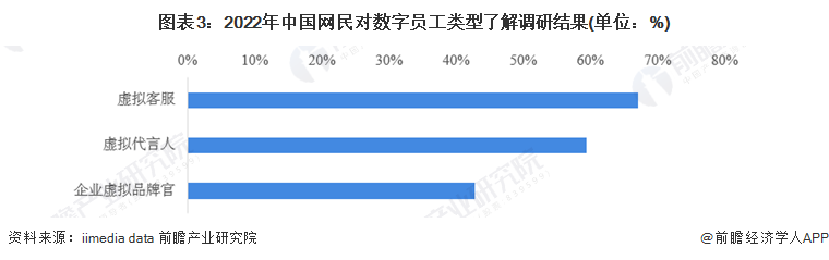 图表3：2022年中国网民对数字员工类型了解调研结果(单位：%)