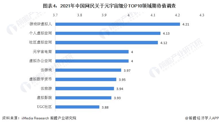 图表4：2021年中国网民关于元宇宙细分TOP10领域期待值调查