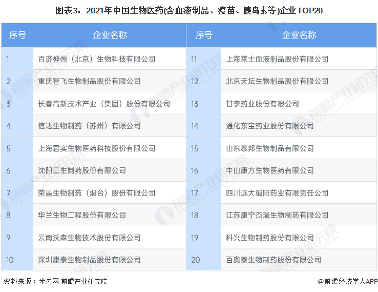 图表3：2021年中国生物医药(含血液制品、疫苗、胰岛素等)企业TOP20