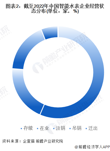 图表2：截至2022年中国智能水表企业经营状态分布(单位：家，%)