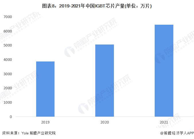 图表8：2019-2021年中国IGBT芯片产量(单位：万片)