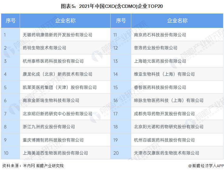 图表5：2021年中国CXO(含CDMO)企业TOP20
