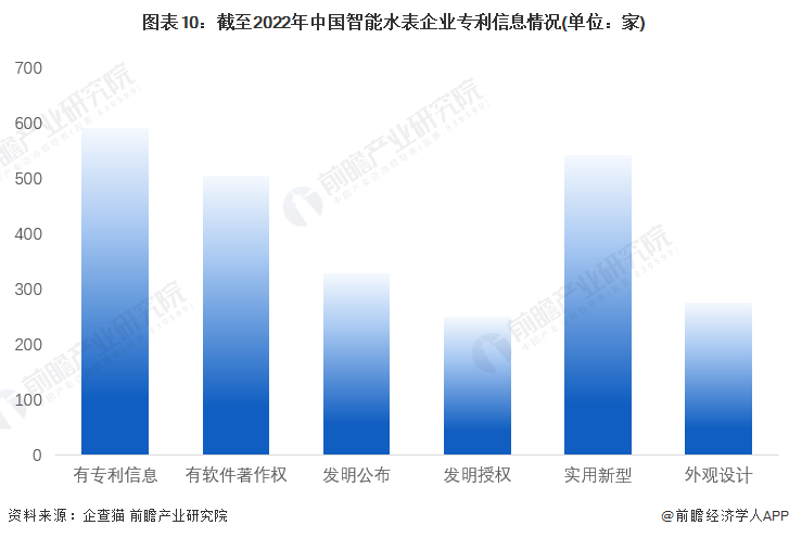 图表10：截至2022年中国智能水表企业专利信息情况(单位：家)
