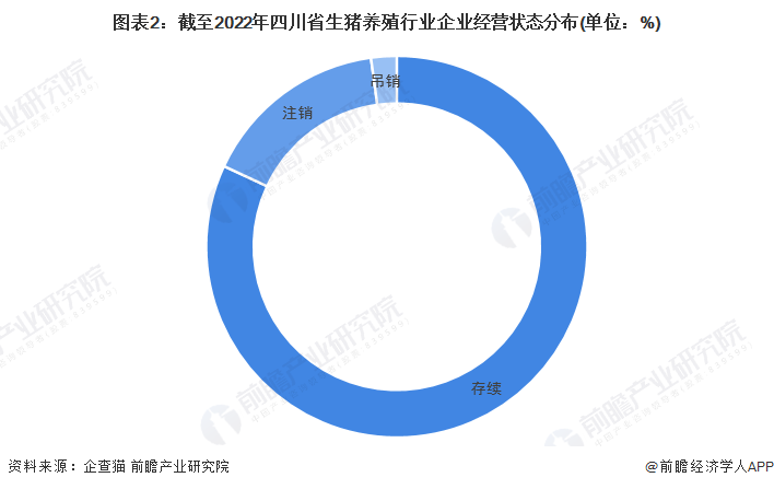 图表2：截至2022年四川省生猪养殖行业企业经营状态分布(单位：%)