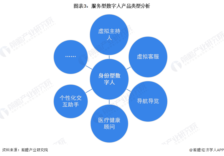 图表3：服务型数字人产品类型分析