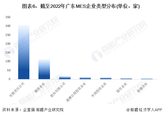 图表6：截至2022年广东MES企业类型分布(单位：家)