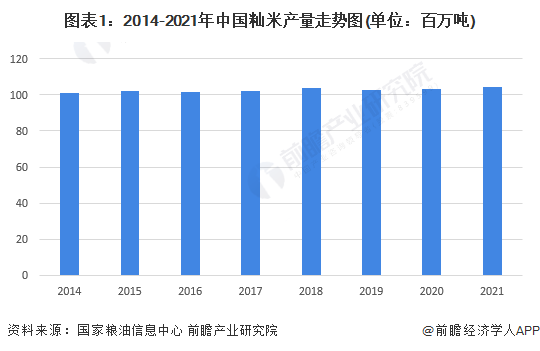 图表1：2014-2021年中国籼米产量走势图(单位：百万吨)
