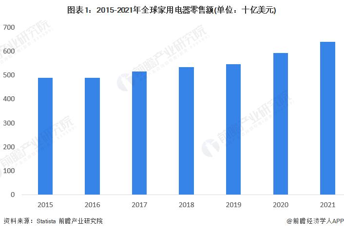 图表1：2015-2021年全球家用电器零售额(单位：十亿美元)