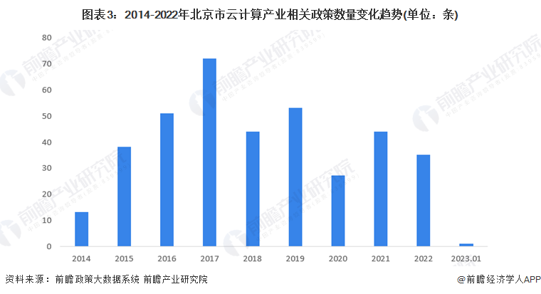 图表3：2014-2022年北京市云计算产业相关政策数量变化趋势(单位：条)