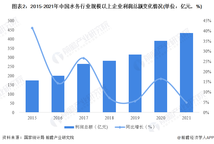 图表2：2015-2021年中国水务行业规模以上企业利润总额变化情况(单位：亿元，%)