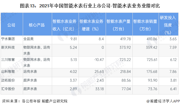 图表13：2021年中国智能水表行业上市公司-智能水表业务业绩对比