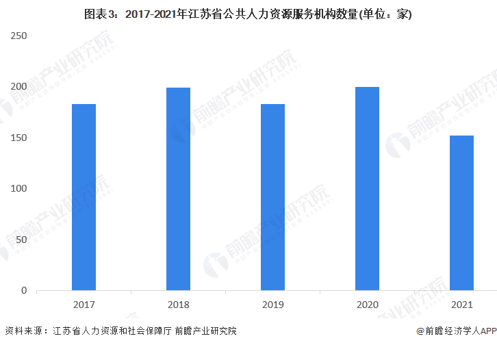 图表3：2017-2021年江苏省公共人力资源服务机构数量(单位：家)