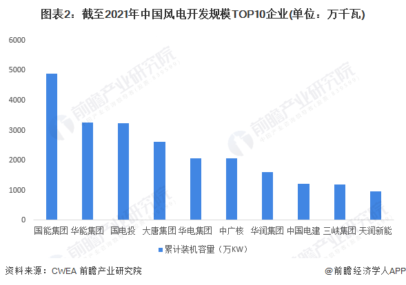 图表2：截至2021年中国风电开发规模TOP10企业(单位：万千瓦)