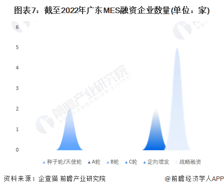图表7：截至2022年广东MES融资企业数量(单位：家)