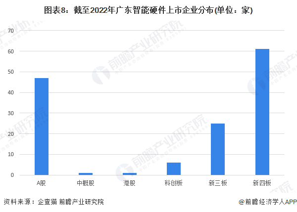 图表8：截至2022年广东智能硬件上市企业分布(单位：家)