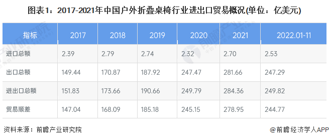 图表1：2017-2021年中国户外折叠桌椅行业进出口贸易概况(单位：亿美元)