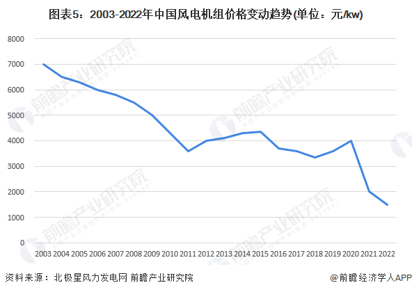 图表5：2003-2022年中国风电机组价格变动趋势(单位：元/kw)