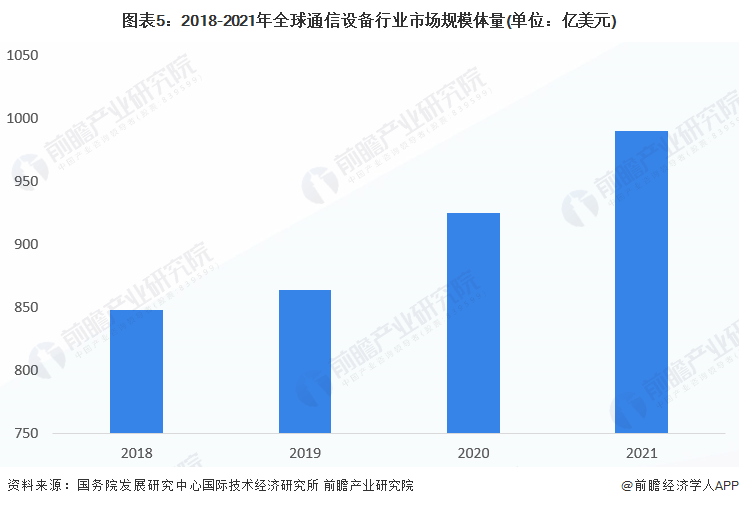 图表5：2018-2021年全球通信设备行业市场规模体量(单位：亿美元)