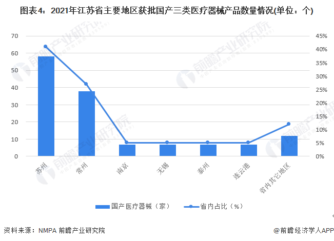 图表4：2021年江苏省主要地区获批国产三类医疗器械产品数量情况(单位：个)