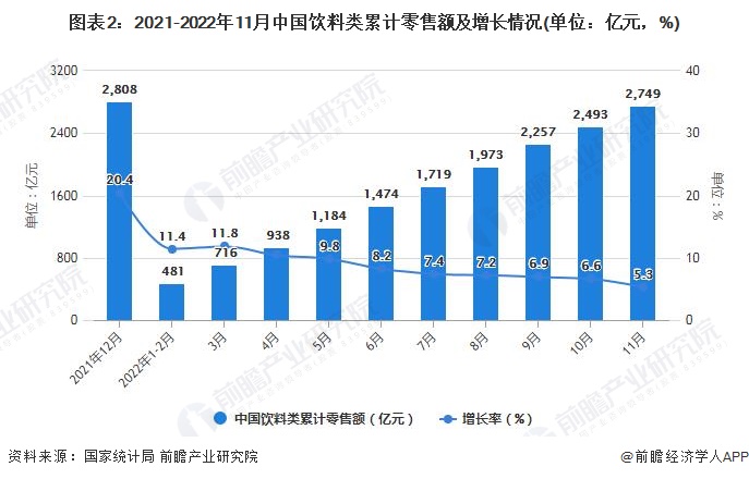 图表2：2021-2022年11月中国饮料类累计零售额及增长情况(单位：亿元，%)