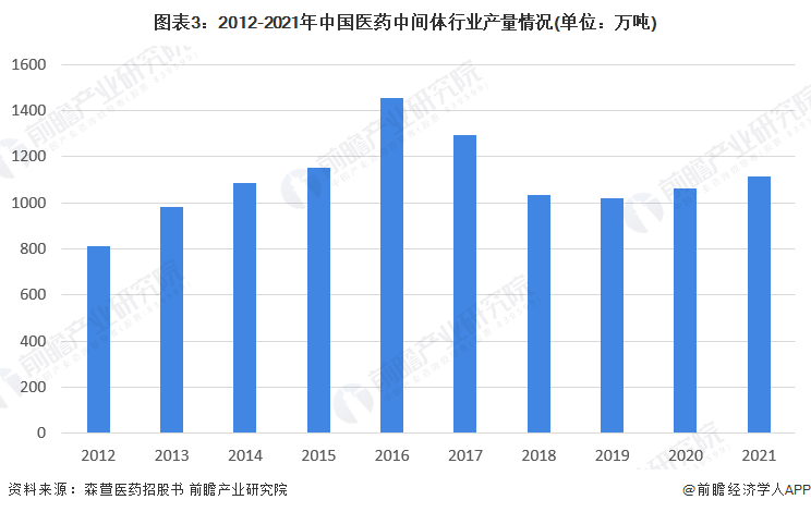 图表3：2012-2021年中国医药中间体行业产量情况(单位：万吨)