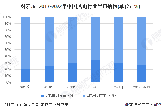 图表3：2017-2022年中国风电行业出口结构(单位：%)