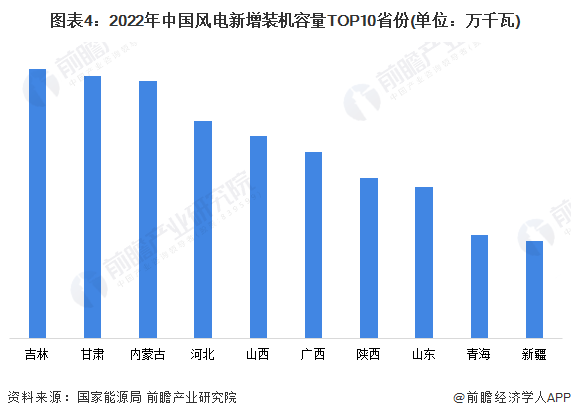 图表4：2022年中国风电新增装机容量TOP10省份(单位：万千瓦)