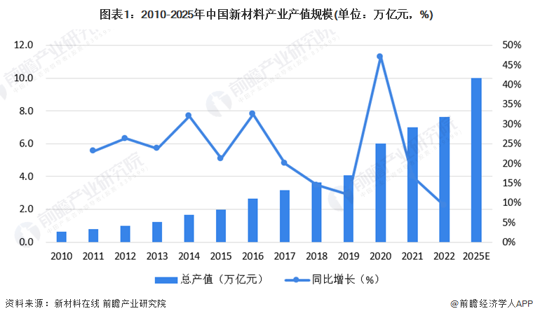 图表1：2010-2025年中国新材料产业产值规模(单位：万亿元，%)
