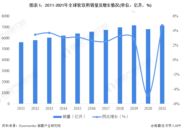 图表1：2011-2021年全球软饮料销量及增长情况(单位：亿升，%)