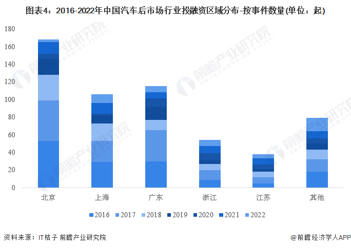 图表4：2016-2022年中国汽车后市场行业投融资区域分布-按事件数量(单位：起)