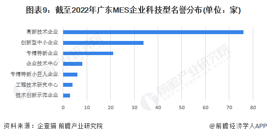 图表9：截至2022年广东MES企业科技型名誉分布(单位：家)