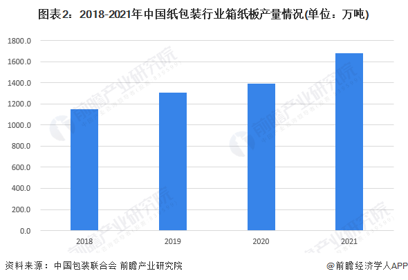 图表2：2018-2021年中国纸包装行业箱纸板产量情况(单位：万吨)