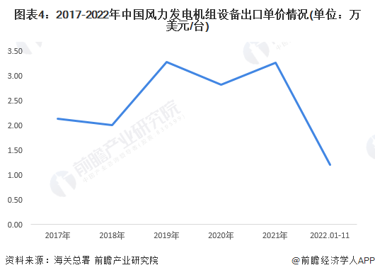 图表4：2017-2022年中国风力发电机组设备出口单价情况(单位：万美元/台)