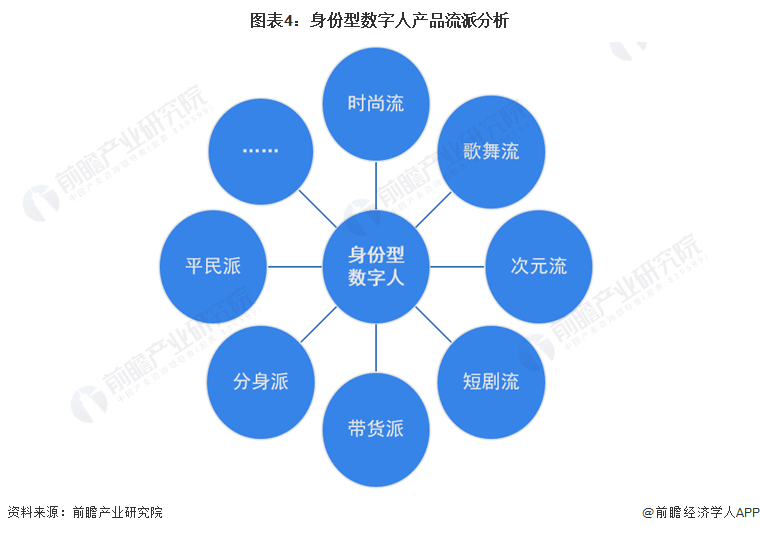 图表4：身份型数字人产品流派分析