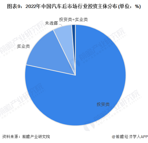 图表9：2022年中国汽车后市场行业投资主体分布(单位：%)