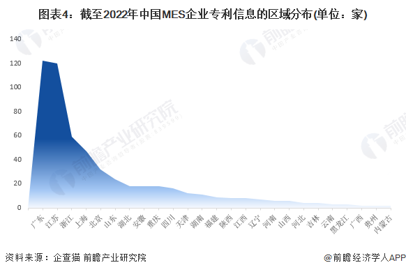 图表4：截至2022年中国MES企业专利信息的区域分布(单位：家)