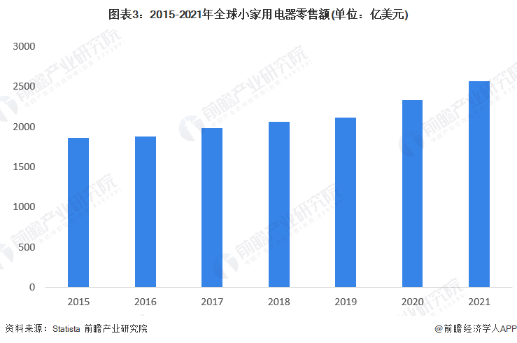 图表3：2015-2021年全球小家用电器零售额(单位：亿美元)