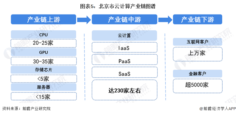 图表5：北京市云计算产业链图谱