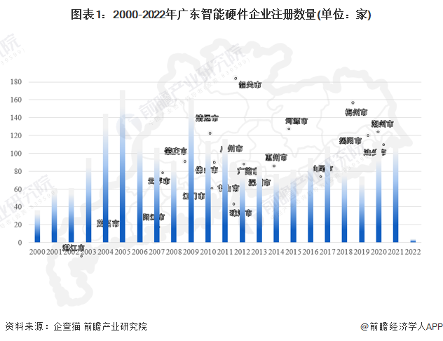 图表1：2000-2022年广东智能硬件企业注册数量(单位：家)