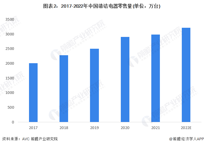 图表2：2017-2022年中国清洁电器零售量(单位：万台)