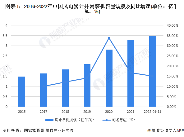 图表1：2016-2022年中国风电累计并网装机容量规模及同比增速(单位：亿千瓦，%)