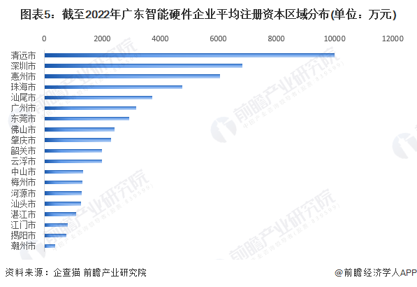 图表5：截至2022年广东智能硬件企业平均注册资本区域分布(单位：万元)